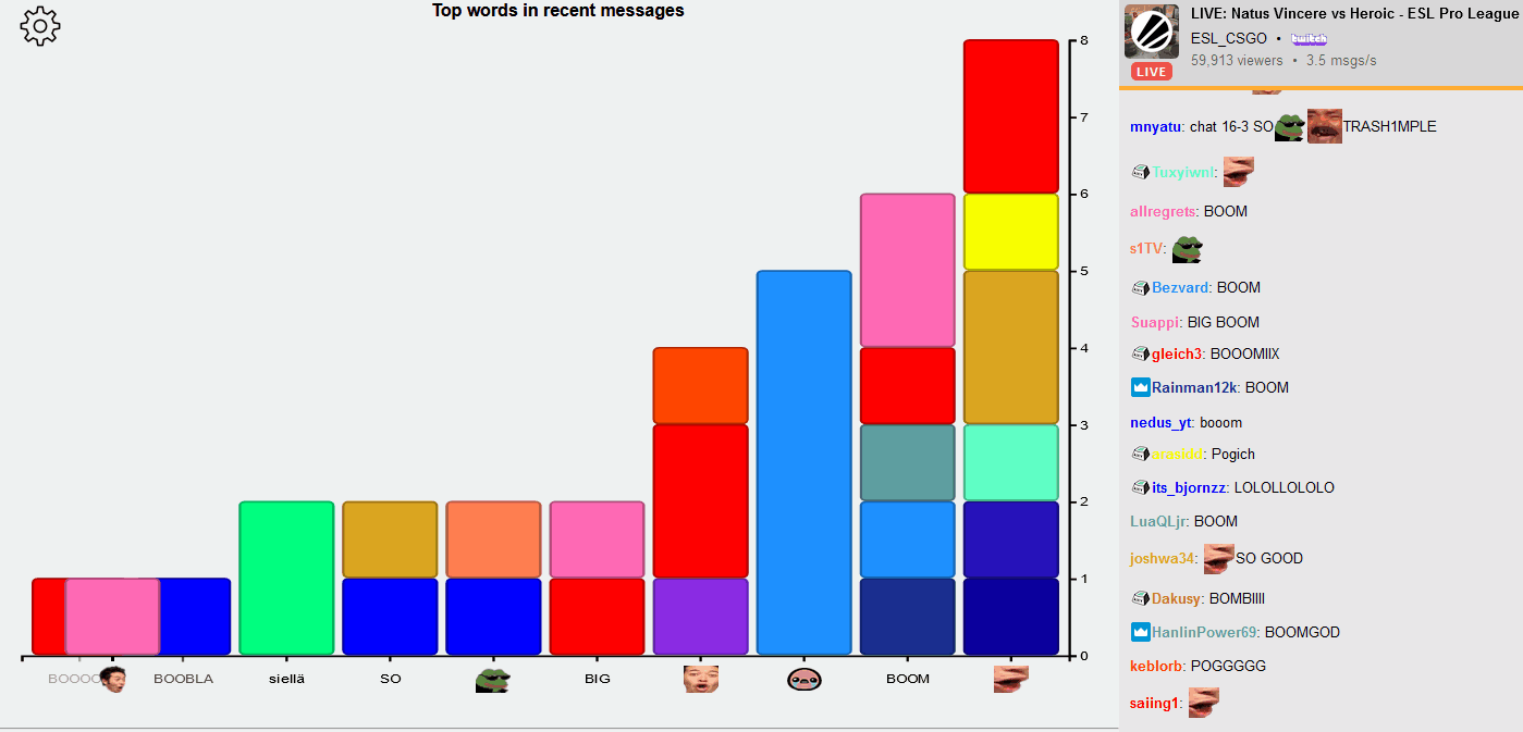 Example chat bar graph