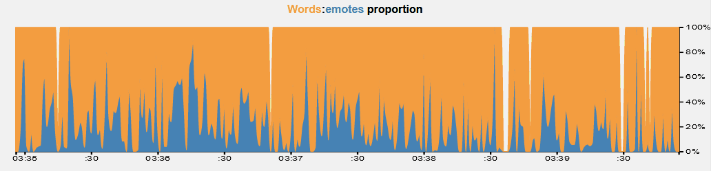 Example chat proportion graph
